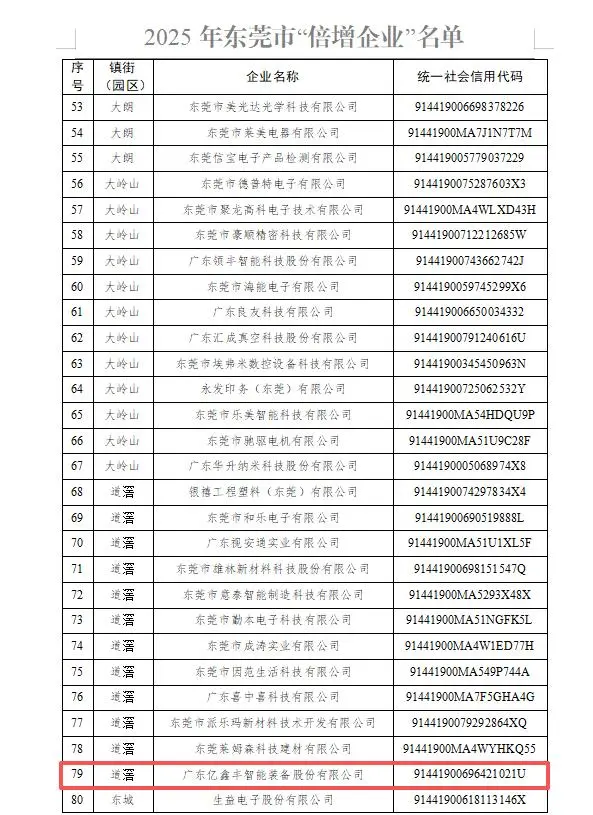 Driving Multifold Industrial Growth with Innovation and Action-Oriented Execution